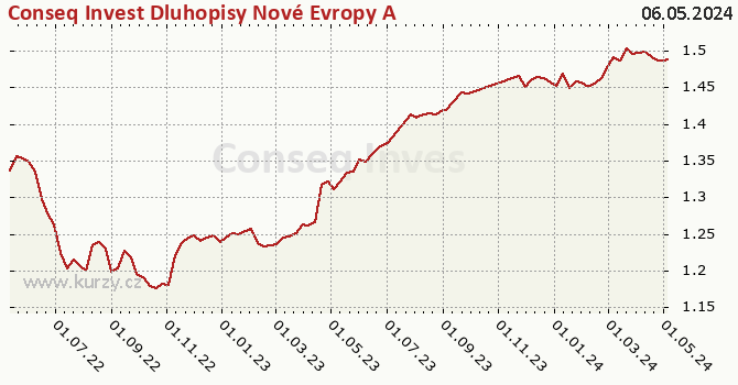 Graph rate (NAV/PC) Conseq Invest Dluhopisy Nové Evropy A
