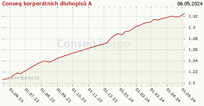 Graph des Kurses (reines Handelsvermögen/Anteilschein) Conseq korporátních dluhopisů A