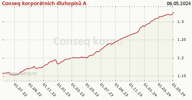 Graf výkonnosti (ČOJ/PL) Conseq korporátních dluhopisů A