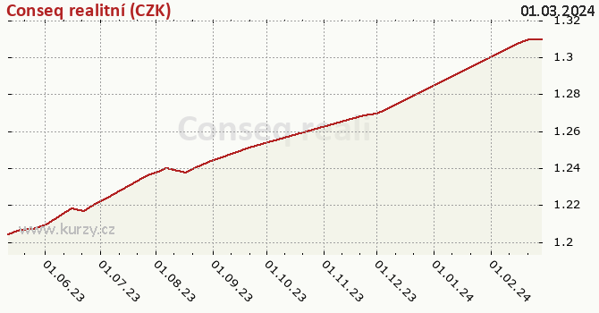 Graph rate (NAV/PC) Conseq realitní (CZK)