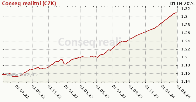 Graph rate (NAV/PC) Conseq realitní (CZK)