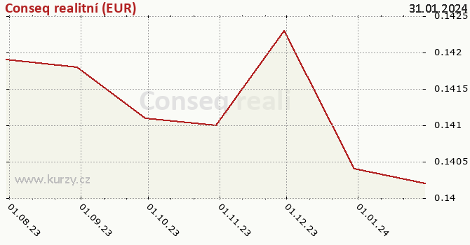 Graph des Kurses (reines Handelsvermögen/Anteilschein) Conseq realitní (EUR)
