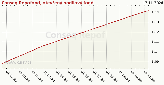 Wykres kursu (WAN/JU) Conseq Repofond, otevřený podílový fond