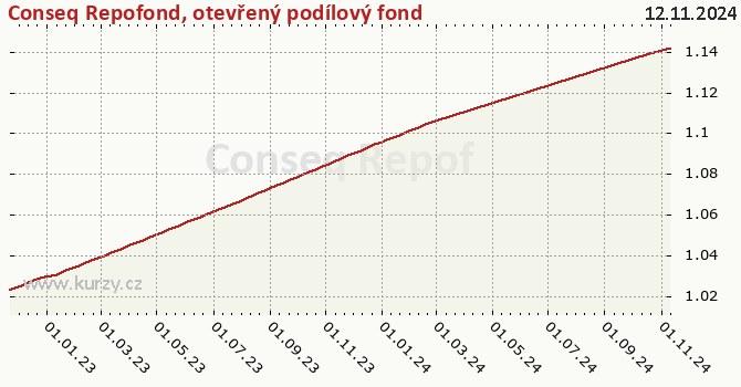 Wykres kursu (WAN/JU) Conseq Repofond, otevřený podílový fond