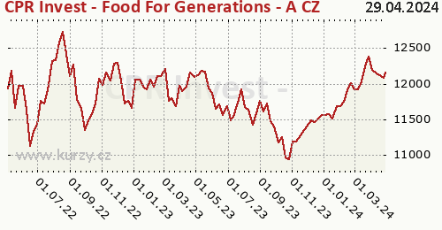 CPR Invest - Food For Generations - A CZKH - Acc graf výkonnosti, formát 500 x 260 (px) PNG