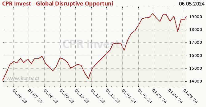 Graph des Kurses (reines Handelsvermögen/Anteilschein) CPR Invest - Global Disruptive Opportunities - A CZKH - Acc