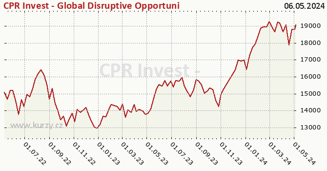 Graphique du cours (valeur nette d'inventaire / part) CPR Invest - Global Disruptive Opportunities - A CZKH - Acc