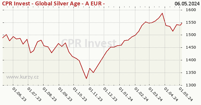Graphique du cours (valeur nette d'inventaire / part) CPR Invest - Global Silver Age - A EUR - Acc