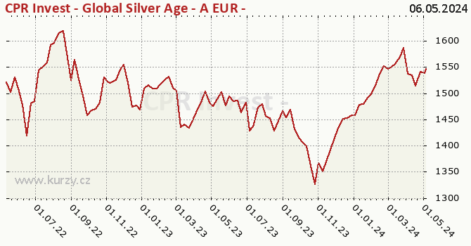 Graphique du cours (valeur nette d'inventaire / part) CPR Invest - Global Silver Age - A EUR - Acc