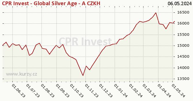 Graph des Kurses (reines Handelsvermögen/Anteilschein) CPR Invest - Global Silver Age - A CZKH - Acc