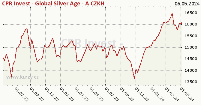 Graphique du cours (valeur nette d'inventaire / part) CPR Invest - Global Silver Age - A CZKH - Acc