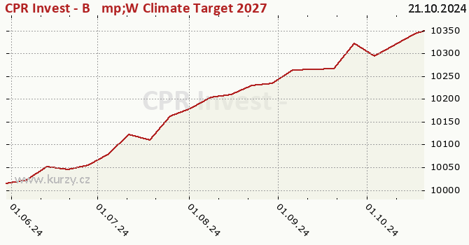 Graph rate (NAV/PC) CPR Invest - B&amp;W Climate Target 2027