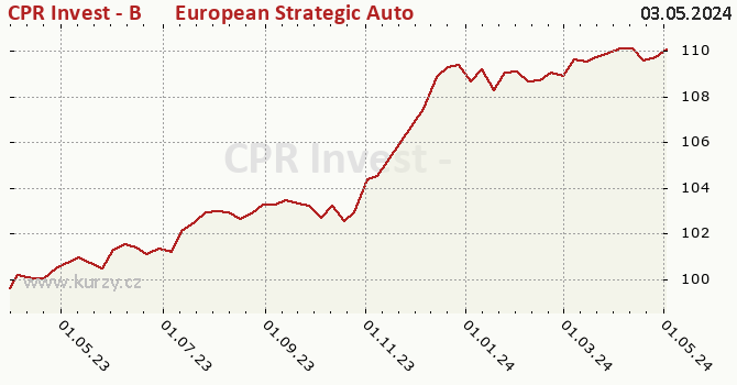 Graphique du cours (valeur nette d'inventaire / part) CPR Invest - B&W European Strategic Autonomy 2028 - A CZKH - Acc
