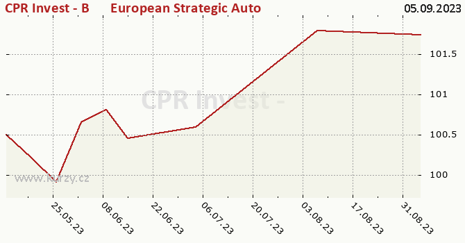 Graph des Kurses (reines Handelsvermögen/Anteilschein) CPR Invest - B&W European Strategic Autonomy 2028 - A EUR - Acc