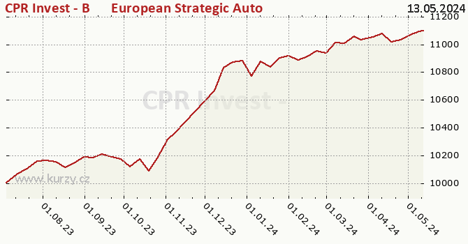 Graph des Kurses (reines Handelsvermögen/Anteilschein) CPR Invest - B&W European Strategic Autonomy 2028 II - A CZKH -  Acc