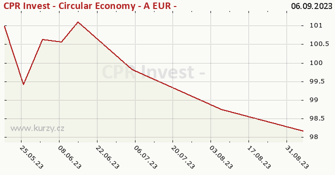 Graph des Kurses (reines Handelsvermögen/Anteilschein) CPR Invest - Circular Economy - A EUR - Acc