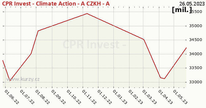 Fund assets graph (NAV) CPR Invest - Climate Action - A CZKH - Acc