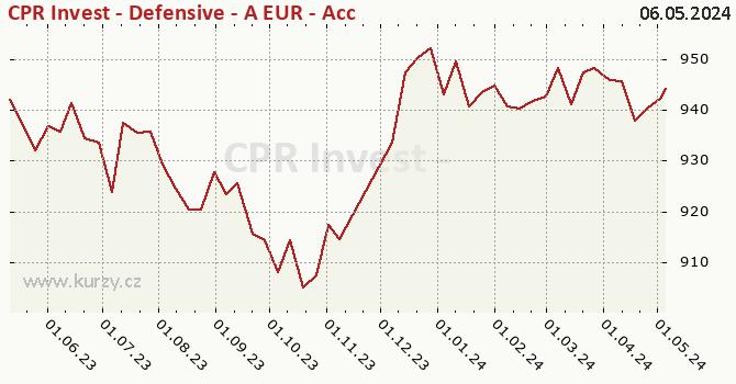 Graphique du cours (valeur nette d'inventaire / part) CPR Invest - Defensive - A EUR - Acc