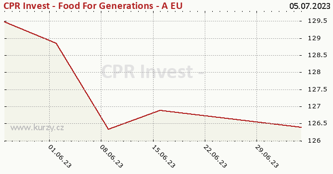 Graph des Kurses (reines Handelsvermögen/Anteilschein) CPR Invest - Food For Generations - A EUR - Acc