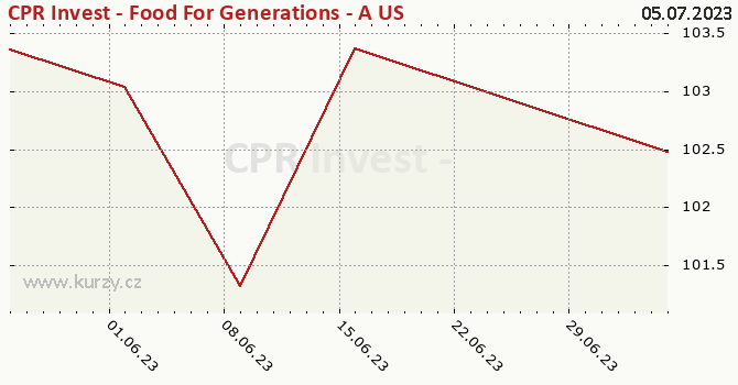 Graph des Kurses (reines Handelsvermögen/Anteilschein) CPR Invest - Food For Generations - A USD - Acc