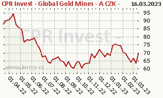 Graph rate (NAV/PC) CPR Invest - Global Gold Mines - A CZK - Acc