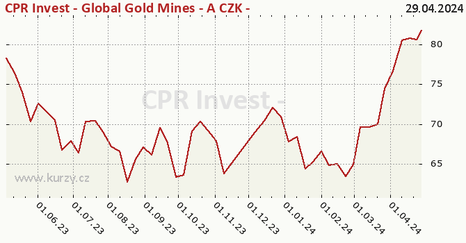 Graf kurzu (ČOJ/PL) CPR Invest - Global Gold Mines - A CZK - Acc