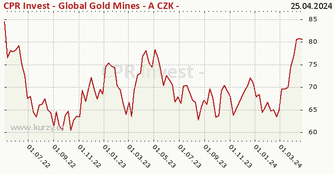 Graf výkonnosti (ČOJ/PL) CPR Invest - Global Gold Mines - A CZK - Acc