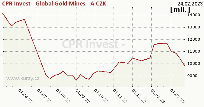 Fund assets graph (NAV) CPR Invest - Global Gold Mines - A CZK - Acc