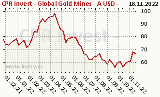 Graf kurzu (ČOJ/PL) CPR Invest - Global Gold Mines - A USD - Acc