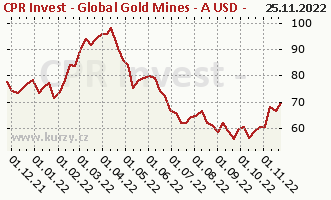 Graph rate (NAV/PC) CPR Invest - Global Gold Mines - A USD - Acc