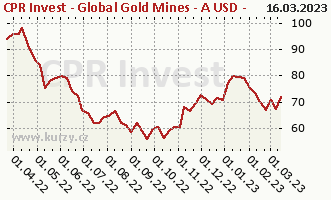 Wykres kursu (WAN/JU) CPR Invest - Global Gold Mines - A USD - Acc