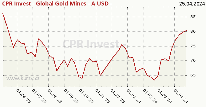 Graf kurzu (ČOJ/PL) CPR Invest - Global Gold Mines - A USD - Acc