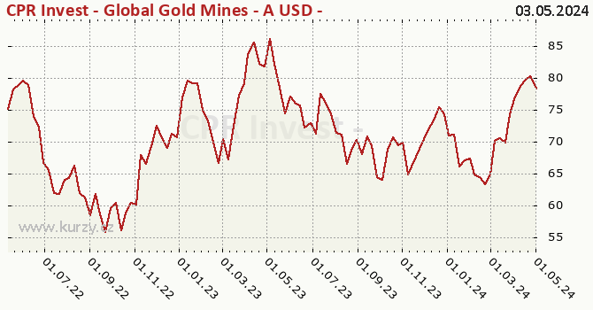 Graf výkonnosti (ČOJ/PL) CPR Invest - Global Gold Mines - A USD - Acc