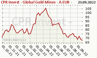 Graphique du cours (valeur nette d'inventaire / part) CPR Invest - Global Gold Mines - A EUR - Acc