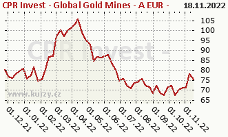 Graf kurzu (ČOJ/PL) CPR Invest - Global Gold Mines - A EUR - Acc
