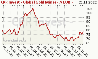 Graph rate (NAV/PC) CPR Invest - Global Gold Mines - A EUR - Acc