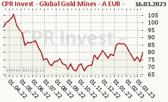 Graph rate (NAV/PC) CPR Invest - Global Gold Mines - A EUR - Acc