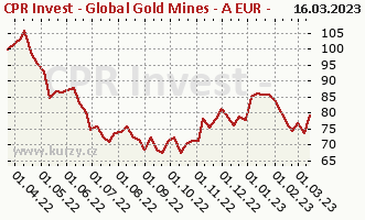 Wykres kursu (WAN/JU) CPR Invest - Global Gold Mines - A EUR - Acc