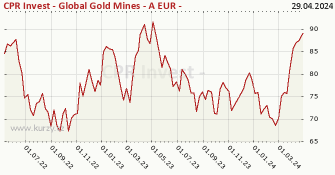 Graf výkonnosti (ČOJ/PL) CPR Invest - Global Gold Mines - A EUR - Acc
