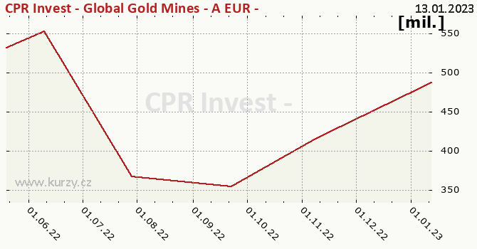 Graf majetku (ČOJ) CPR Invest - Global Gold Mines - A EUR - Acc