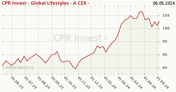 Graph rate (NAV/PC) CPR Invest - Global Lifestyles - A CZK - Acc