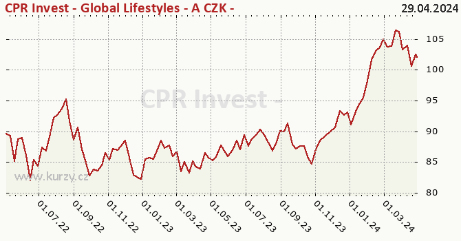 Graph rate (NAV/PC) CPR Invest - Global Lifestyles - A CZK - Acc