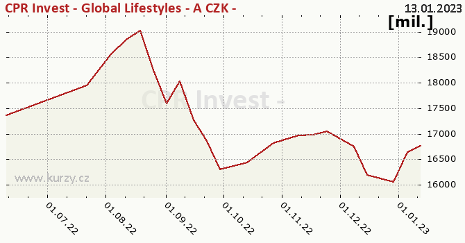 Fund assets graph (NAV) CPR Invest - Global Lifestyles - A CZK - Acc