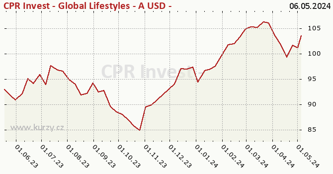 Graph des Kurses (reines Handelsvermögen/Anteilschein) CPR Invest - Global Lifestyles - A USD - Acc