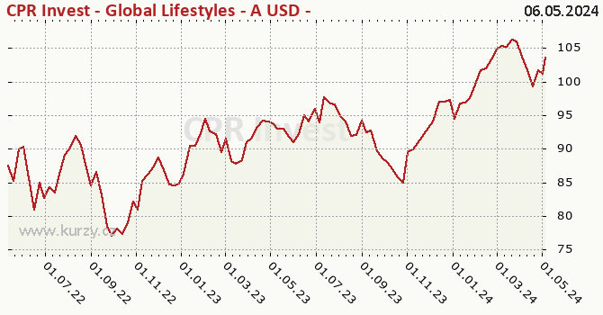 Graphique du cours (valeur nette d'inventaire / part) CPR Invest - Global Lifestyles - A USD - Acc
