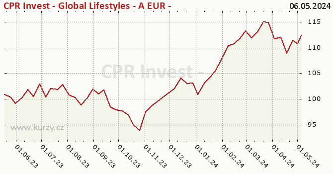 Graph des Kurses (reines Handelsvermögen/Anteilschein) CPR Invest - Global Lifestyles - A EUR - Acc