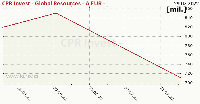 Fund assets graph (NAV) CPR Invest - Global Resources - A EUR - Acc