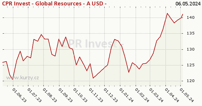 Wykres kursu (WAN/JU) CPR Invest - Global Resources - A USD - Acc
