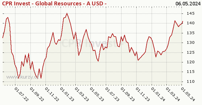 Graph rate (NAV/PC) CPR Invest - Global Resources - A USD - Acc