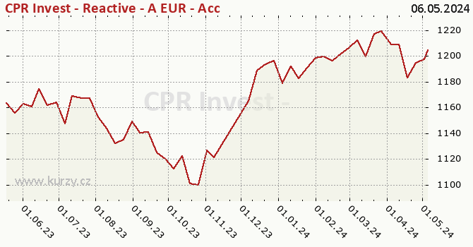 Graph rate (NAV/PC) CPR Invest - Reactive - A EUR - Acc